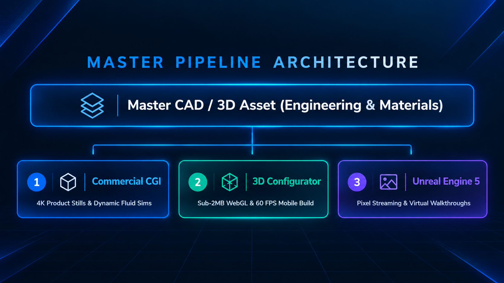 Master Pipeline Architecture